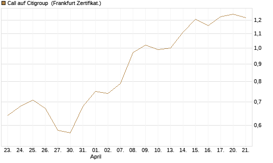 Call auf Citigroup [BNP Paribas Emissions- und Handelsges.] Chart