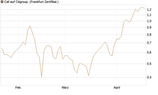Call auf Citigroup [BNP Paribas Emissions- und Handelsges.] Chart