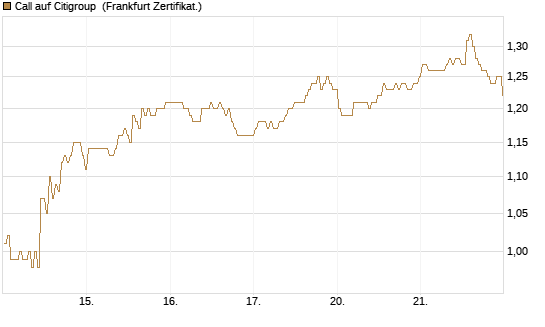 Call auf Citigroup [BNP Paribas Emissions- und Handelsges.] Chart