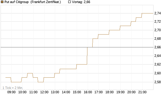 Put auf Citigroup [BNP Paribas Emissions- und Handelsges.] Chart
