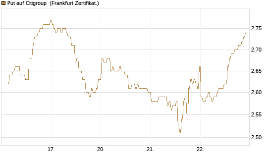 Put auf Citigroup [BNP Paribas Emissions- und Handelsges.] Chart