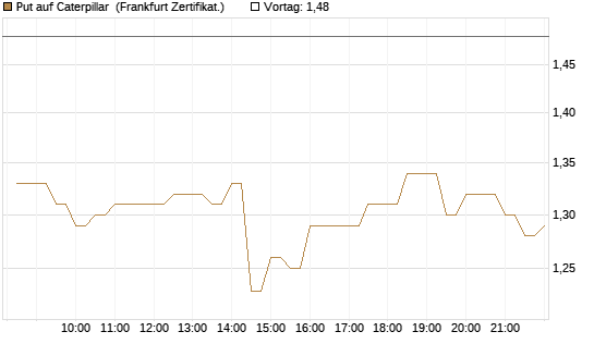 Put auf Caterpillar [BNP Paribas Emissions- und Handelsges.] Chart