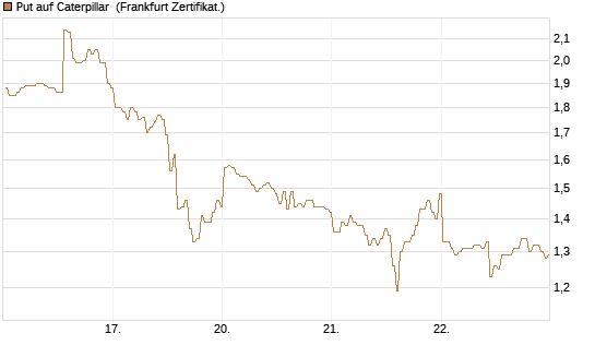 Put auf Caterpillar [BNP Paribas Emissions- und Handelsges.] Chart