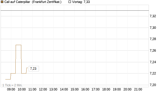 Call auf Caterpillar [BNP Paribas Emissions- und Handelsges.] Chart
