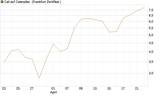 Call auf Caterpillar [BNP Paribas Emissions- und Handelsges.] Chart