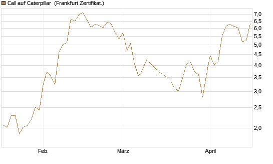 Call auf Caterpillar [BNP Paribas Emissions- und Handelsges.] Chart