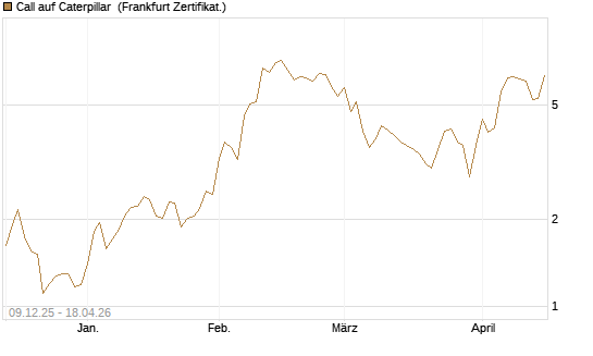 Call auf Caterpillar [BNP Paribas Emissions- und Handelsges.] Chart