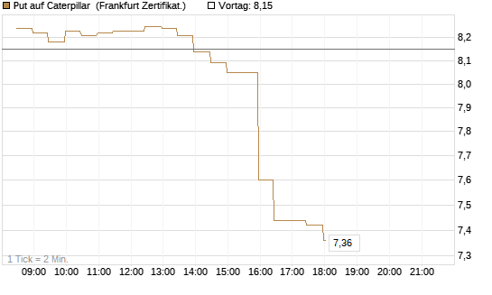 Put auf Caterpillar [BNP Paribas Emissions- und Handelsges.] Chart