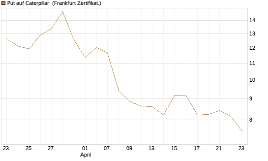 Put auf Caterpillar [BNP Paribas Emissions- und Handelsges.] Chart
