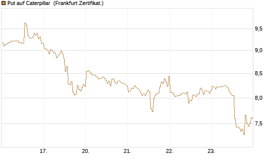 Put auf Caterpillar [BNP Paribas Emissions- und Handelsges.] Chart