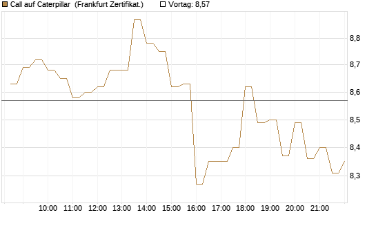 Call auf Caterpillar [BNP Paribas Emissions- und Handelsges.] Chart