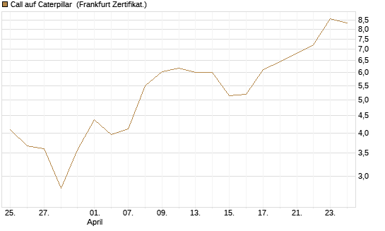 Call auf Caterpillar [BNP Paribas Emissions- und Handelsges.] Chart