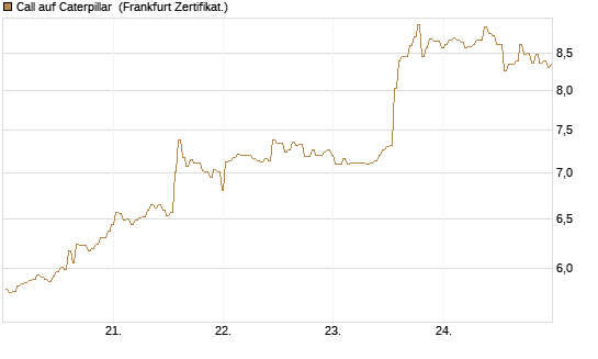Call auf Caterpillar [BNP Paribas Emissions- und Handelsges.] Chart