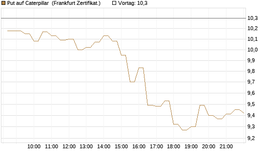 Put auf Caterpillar [BNP Paribas Emissions- und Handelsges.] Chart