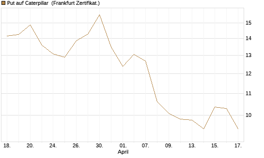 Put auf Caterpillar [BNP Paribas Emissions- und Handelsges.] Chart