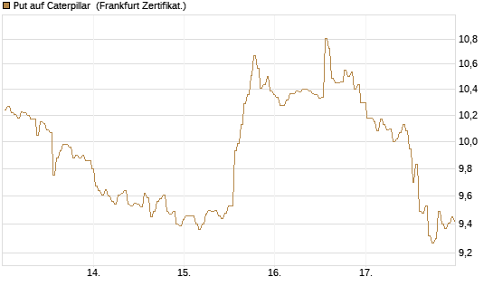 Put auf Caterpillar [BNP Paribas Emissions- und Handelsges.] Chart