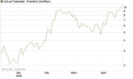 Call auf Caterpillar [BNP Paribas Emissions- und Handelsges.] Chart
