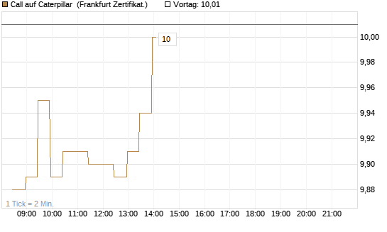 Call auf Caterpillar [BNP Paribas Emissions- und Handelsges.] Chart