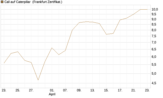 Call auf Caterpillar [BNP Paribas Emissions- und Handelsges.] Chart