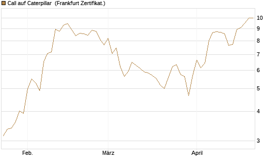 Call auf Caterpillar [BNP Paribas Emissions- und Handelsges.] Chart