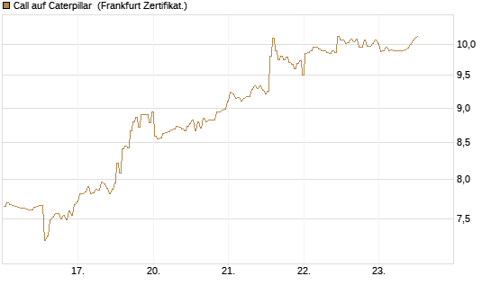 Call auf Caterpillar [BNP Paribas Emissions- und Handelsges.] Chart