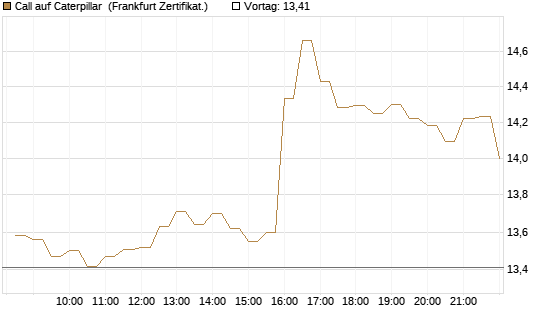 Call auf Caterpillar [BNP Paribas Emissions- und Handelsges.] Chart
