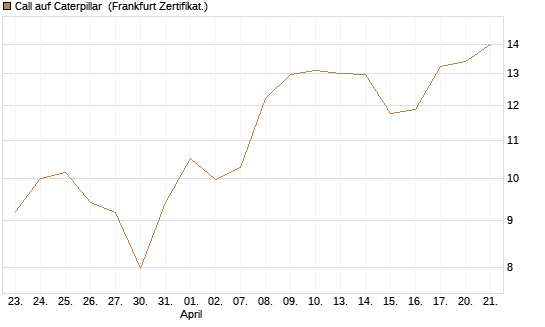 Call auf Caterpillar [BNP Paribas Emissions- und Handelsges.] Chart