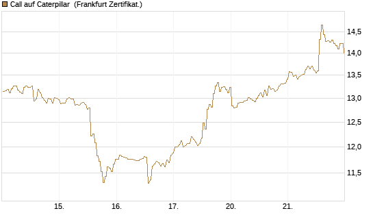 Call auf Caterpillar [BNP Paribas Emissions- und Handelsges.] Chart