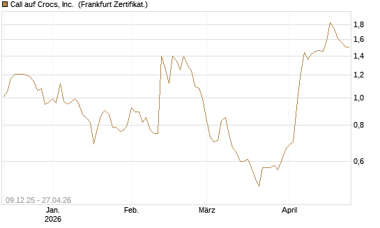 Call auf Crocs, Inc. [BNP Paribas Emissions- und Handelsges.] Chart