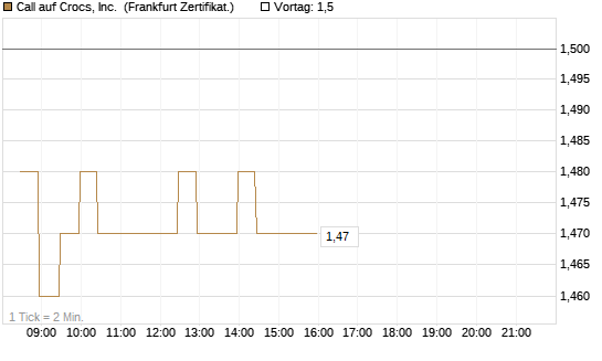 Call auf Crocs, Inc. [BNP Paribas Emissions- und Handelsges.] Chart