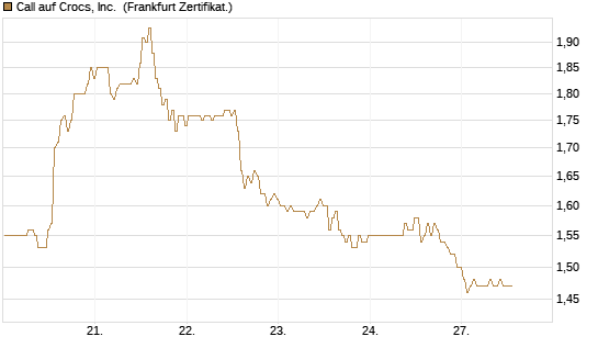 Call auf Crocs, Inc. [BNP Paribas Emissions- und Handelsges.] Chart