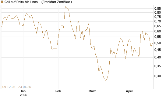 Call auf Delta Air Lines [BNP Paribas Emissions- und Handelsges.] Chart