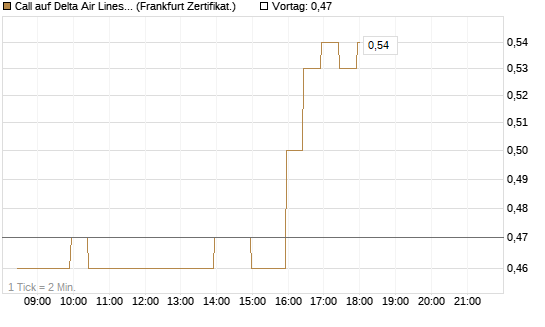 Call auf Delta Air Lines [BNP Paribas Emissions- und Handelsges.] Chart