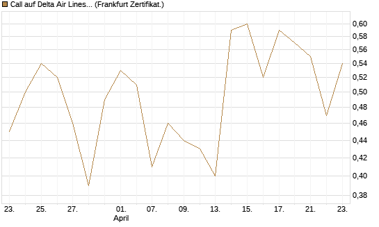 Call auf Delta Air Lines [BNP Paribas Emissions- und Handelsges.] Chart