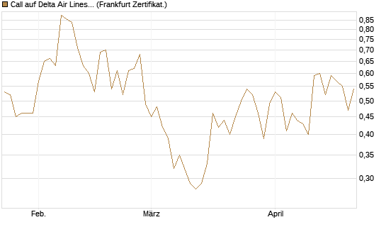 Call auf Delta Air Lines [BNP Paribas Emissions- und Handelsges.] Chart