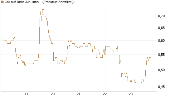 Call auf Delta Air Lines [BNP Paribas Emissions- und Handelsges.] Chart