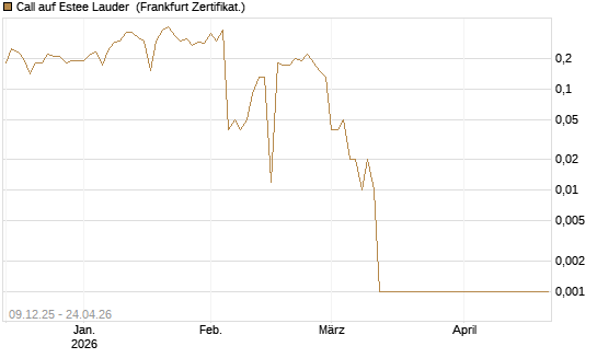Call auf Estee Lauder [BNP Paribas Emissions- und Handelsges.] Chart