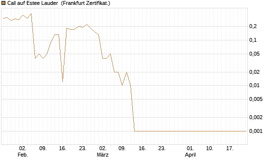 Call auf Estee Lauder [BNP Paribas Emissions- und Handelsges.] Chart