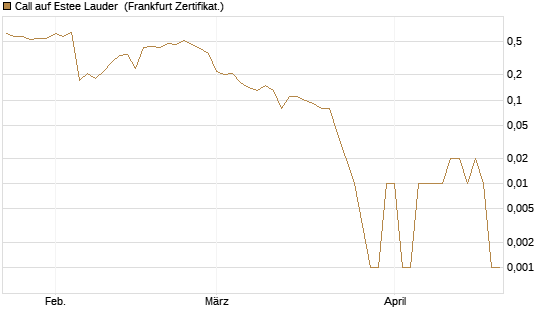 Call auf Estee Lauder [BNP Paribas Emissions- und Handelsges.] Chart