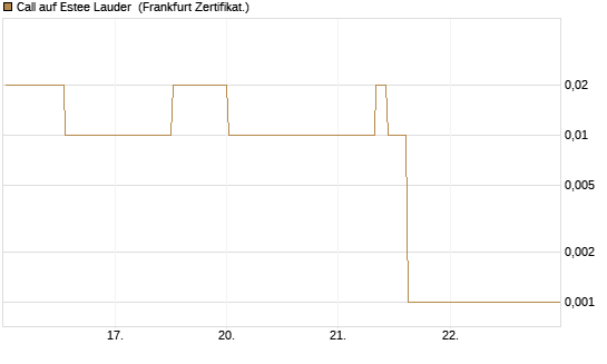 Call auf Estee Lauder [BNP Paribas Emissions- und Handelsges.] Chart