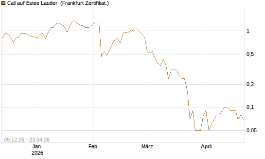 Call auf Estee Lauder [BNP Paribas Emissions- und Handelsges.] Chart