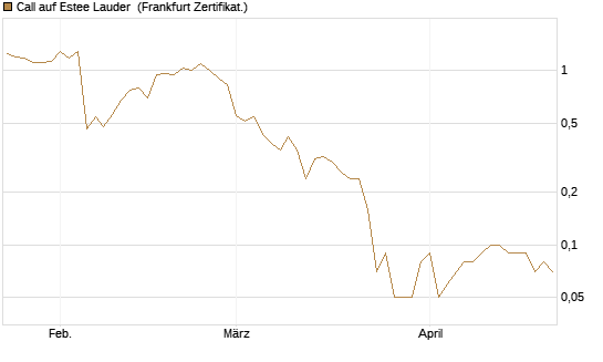 Call auf Estee Lauder [BNP Paribas Emissions- und Handelsges.] Chart
