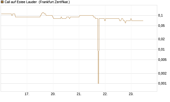 Call auf Estee Lauder [BNP Paribas Emissions- und Handelsges.] Chart
