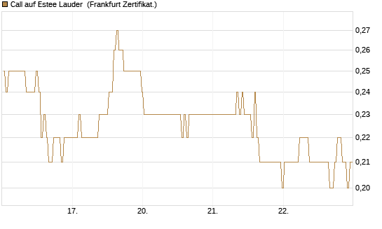 Call auf Estee Lauder [BNP Paribas Emissions- und Handelsges.] Chart