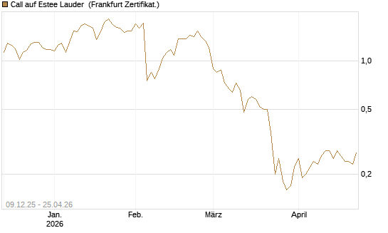 Call auf Estee Lauder [BNP Paribas Emissions- und Handelsges.] Chart