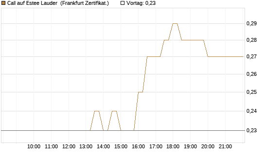 Call auf Estee Lauder [BNP Paribas Emissions- und Handelsges.] Chart