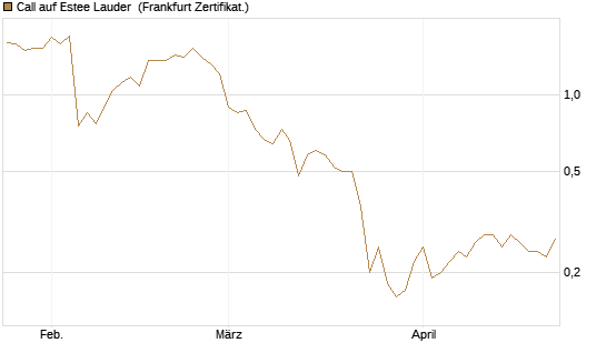Call auf Estee Lauder [BNP Paribas Emissions- und Handelsges.] Chart
