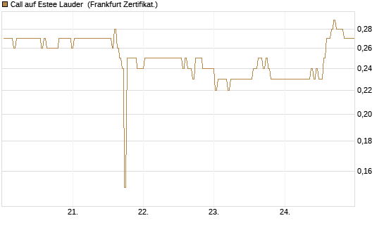 Call auf Estee Lauder [BNP Paribas Emissions- und Handelsges.] Chart