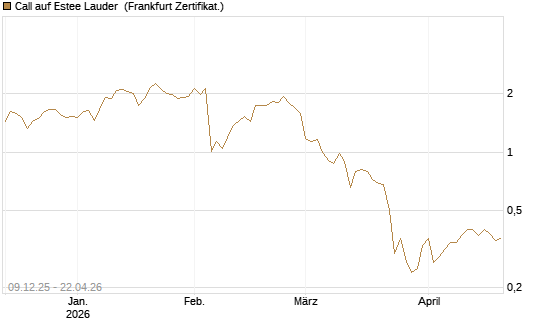 Call auf Estee Lauder [BNP Paribas Emissions- und Handelsges.] Chart