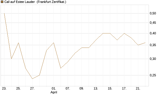 Call auf Estee Lauder [BNP Paribas Emissions- und Handelsges.] Chart